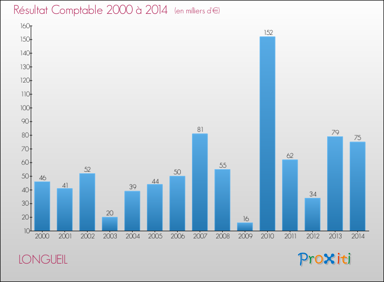 Evolution du résultat comptable pour la commune de LONGUEIL de 2000 à 2014 Evolution du résultat comptable pour LONGUEIL de 2000 à 2014