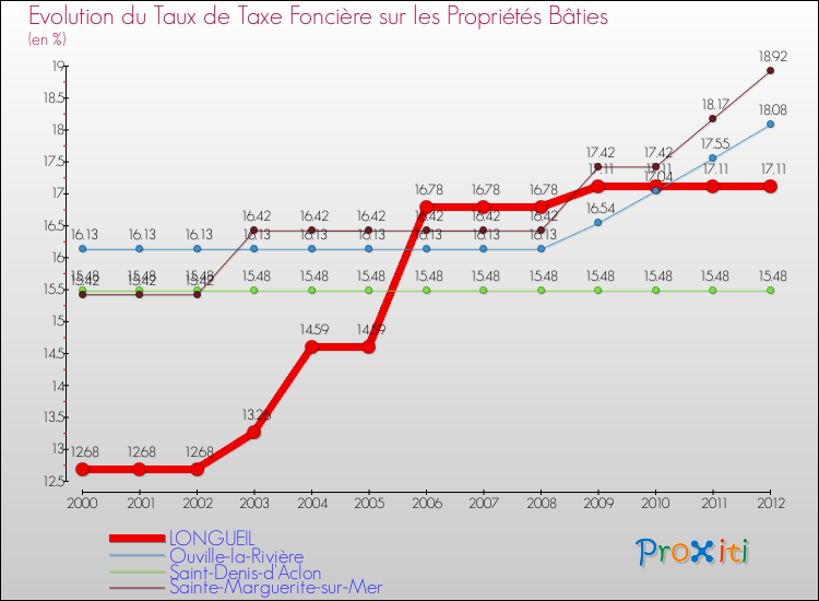 Evolution du taux de la taxe foncière sur le bati pour LONGUEIL et les communes proches de 2000 à 2012 Comparaison des taux de taxe foncière sur le bati pour LONGUEIL et les communes voisines de 2000 à 2012