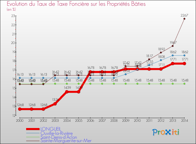Evolution du taux de la taxe foncière sur le bati pour LONGUEIL et les communes proches de 2000 à 2014 Comparaison des taux de taxe foncière sur le bati pour LONGUEIL et les communes voisines de 2000 à 2014