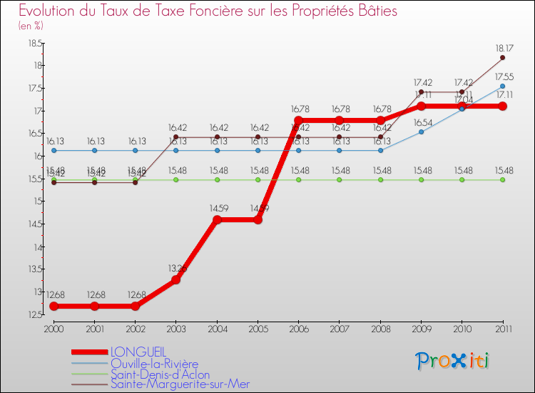 Evolution du taux de la taxe foncière sur le bati pour LONGUEIL et les communes proches Comparaison des taux de taxe foncière sur le bati pour LONGUEIL et les communes voisines