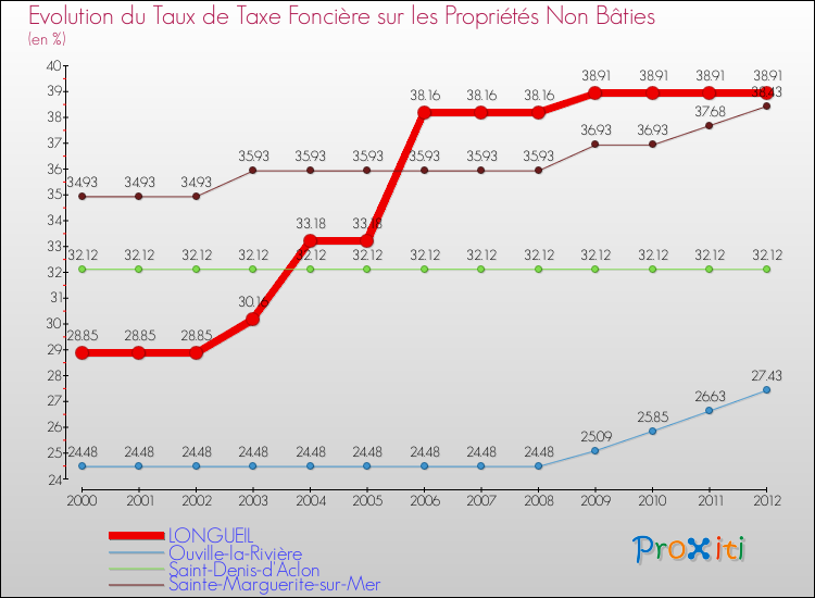 Evolution du taux de la taxe foncière sur les immeubles et terrains non batis pour LONGUEIL et les communes proches de 2000 à 2012 Comparaison des taux de la taxe foncière sur les immeubles et terrains non batis pour LONGUEIL et les communes voisines de 2000 à 2012