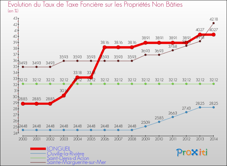 Evolution du taux de la taxe foncière sur les immeubles et terrains non batis pour LONGUEIL et les communes proches de 2000 à 2014 Comparaison des taux de la taxe foncière sur les immeubles et terrains non batis pour LONGUEIL et les communes voisines de 2000 à 2014