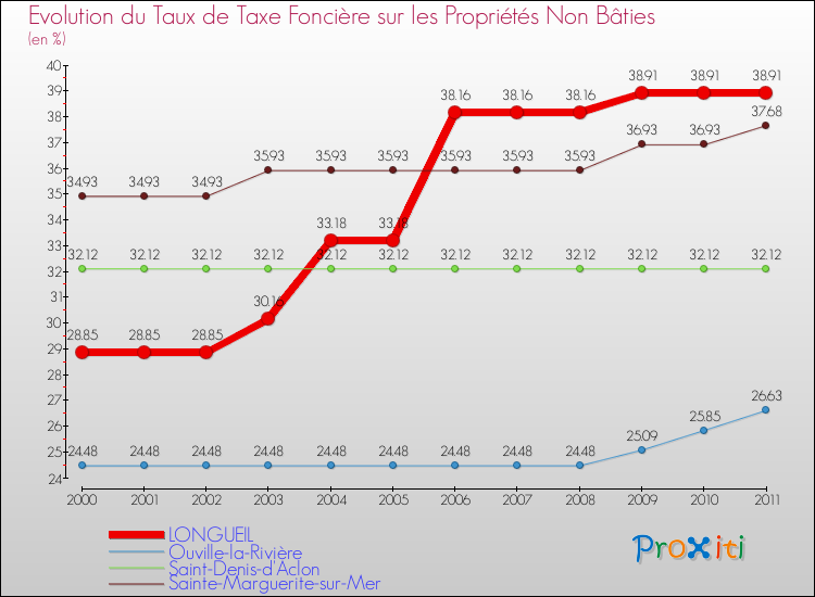 Evolution du taux de la taxe foncière sur les immeubles et terrains non batis pour LONGUEIL et les communes proches Comparaison des taux de la taxe foncière sur les immeubles et terrains non batis pour LONGUEIL et les communes voisines