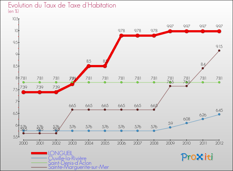 Evolution du taux de la taxe d'habitation pour LONGUEIL et les communes proches Comparaison des taux de la taxe d'habitation pour LONGUEIL et les communes voisines