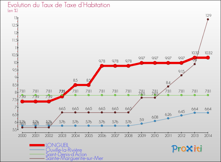 Evolution du taux de la taxe d'habitation pour LONGUEIL et les communes proches de 2000 à 2014 Comparaison des taux de la taxe d'habitation pour LONGUEIL et les communes voisines de 2000 à 2014