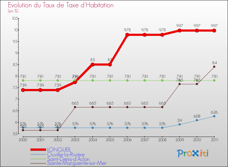 Evolution du taux de la taxe d'habitation pour LONGUEIL et les communes proches Comparaison des taux de la taxe d'habitation pour LONGUEIL et les communes voisines