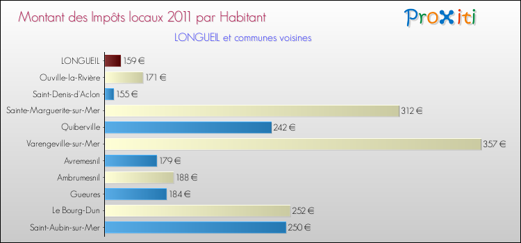 Montant des impôts locaux par Habitant pour LONGUEIL et les communes proches Comparaison des impôts locaux par habitant pour LONGUEIL et les communes voisines