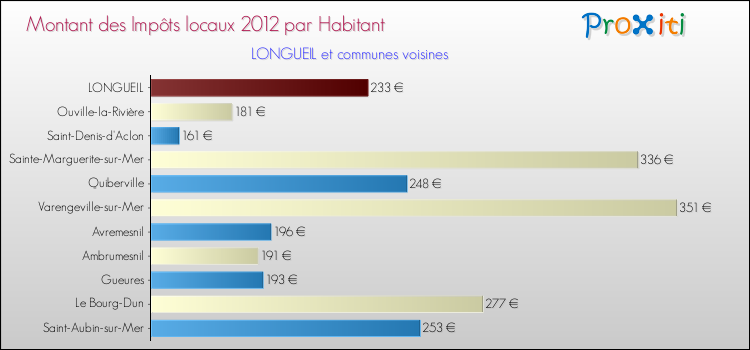 Montant des impôts locaux par Habitant pour LONGUEIL et les communes proches Comparaison des impôts locaux par habitant pour LONGUEIL et les communes voisines