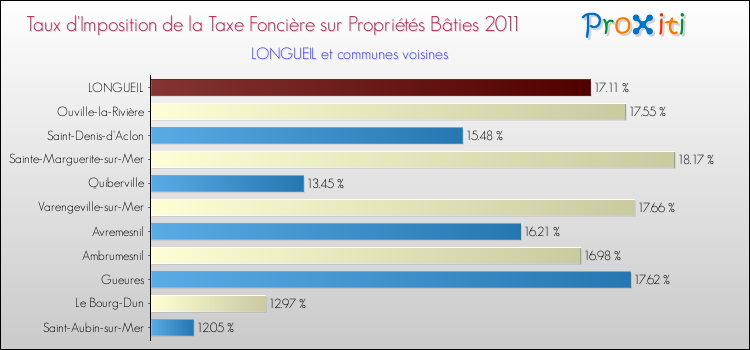 Taux d'imposition de la taxe foncière sur le bati 2011 pour LONGUEIL et les communes proches Comparaison des taux d'imposition de la taxe foncière sur le bati 2011 pour LONGUEIL et les communes voisines