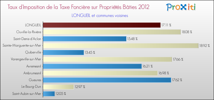 Taux d'imposition de la taxe foncière sur le bati 2012 pour LONGUEIL et les communes proches Comparaison des taux d'imposition de la taxe foncière sur le bati 2012 pour LONGUEIL et les communes voisines