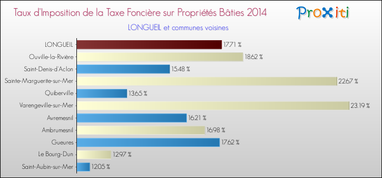Taux d'imposition de la taxe foncière sur le bati 2014 pour LONGUEIL et les communes proches Comparaison des taux d'imposition de la taxe foncière sur le bati 2014 pour LONGUEIL et les communes voisines