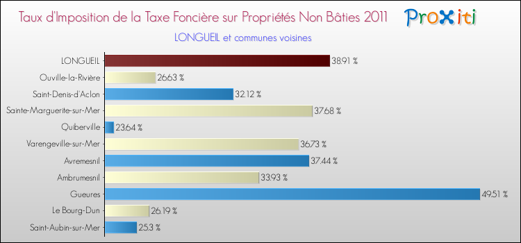 Taux d'imposition de la taxe foncière sur les immeubles et terrains non batis 2011 pour LONGUEIL et les communes proches Comparaison des taux d'imposition de la taxe foncière sur les immeubles et terrains non batis 2011 pour LONGUEIL et les communes voisines
