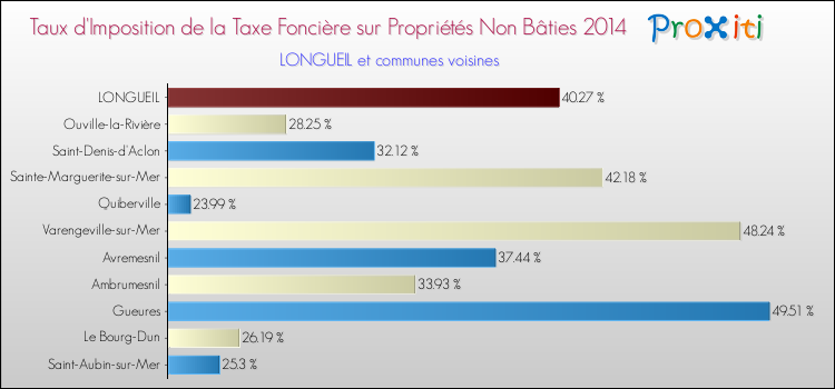 Taux d'imposition de la taxe foncière sur les immeubles et terrains non batis 2014 pour LONGUEIL et les communes proches Comparaison des taux d'imposition de la taxe foncière sur les immeubles et terrains non batis 2014 pour LONGUEIL et les communes voisines