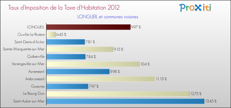 Taux d'imposition de la taxe d'habitation 2012 pour LONGUEIL et les communes proches Comparaison des taux d'imposition de la taxe d'habitation 2012 pour LONGUEIL et les communes voisines