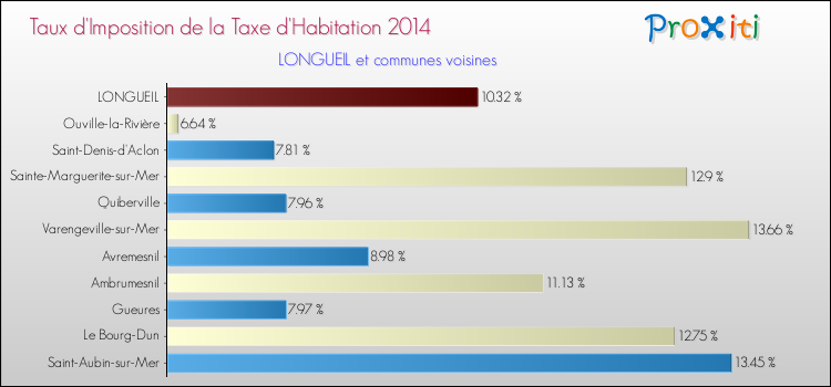 Taux d'imposition de la taxe d'habitation 2014 pour LONGUEIL et les communes proches Comparaison des taux d'imposition de la taxe d'habitation 2014 pour LONGUEIL et les communes voisines