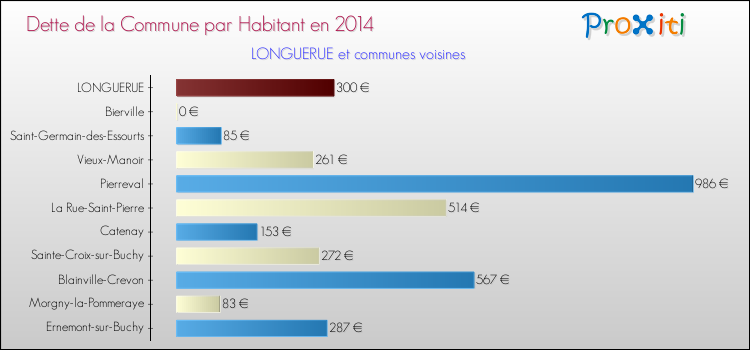 Dette par habitant de la commune en 2014 pour LONGUERUE et les communes proches Comparaison de la dette par habitant de la commune en 2014 pour LONGUERUE et les communes voisines