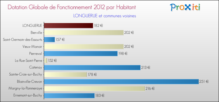 Montant des dotations globales de fonctionnement DGF par Habitant pour LONGUERUE et les communes proches Comparaison des des dotations globales de fonctionnement DGF par habitant pour LONGUERUE et les communes voisines