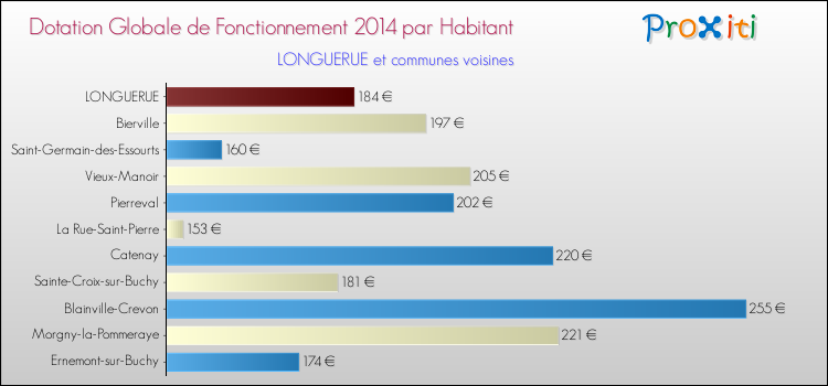 Montant des dotations globales de fonctionnement DGF par Habitant pour LONGUERUE et les communes proches en 2014. Comparaison des des dotations globales de fonctionnement DGF par habitant pour LONGUERUE et les communes voisines en 2014.