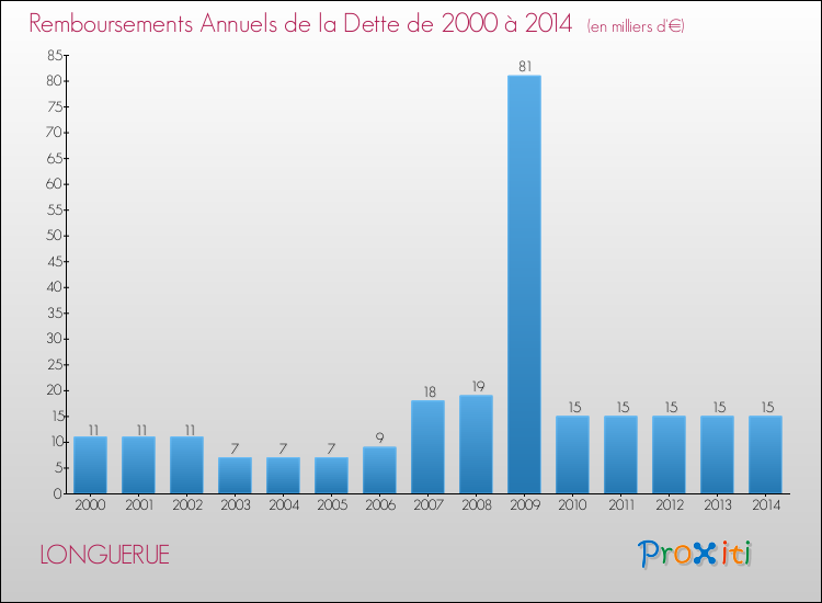 Evolution de l'annuité de la dette pour la commune de LONGUERUE de 2000 à 2014 Annuités de la dette pour LONGUERUE de 2000 à 2014