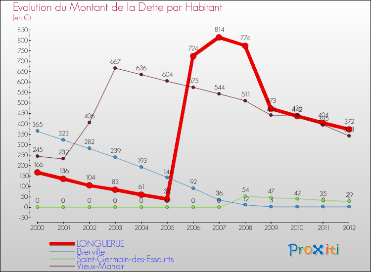Evolution de la dette par habitant pour la commune de LONGUERUE et les communes proches de 2000 à 2012 Comparaison de la dette par habitant pour LONGUERUE et les communes voisines de 2000 à 2012