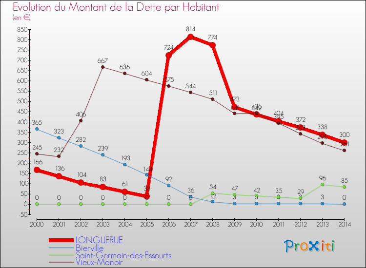 Evolution de la dette par habitant pour la commune de LONGUERUE et les communes proches de 2000 à 2014 Comparaison de la dette par habitant pour LONGUERUE et les communes voisines de 2000 à 2014