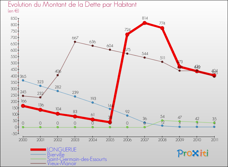 Evolution de la dette par habitant pour la commune de LONGUERUE et les communes proches Comparaison de la dette par habitant pour LONGUERUE et les communes voisines