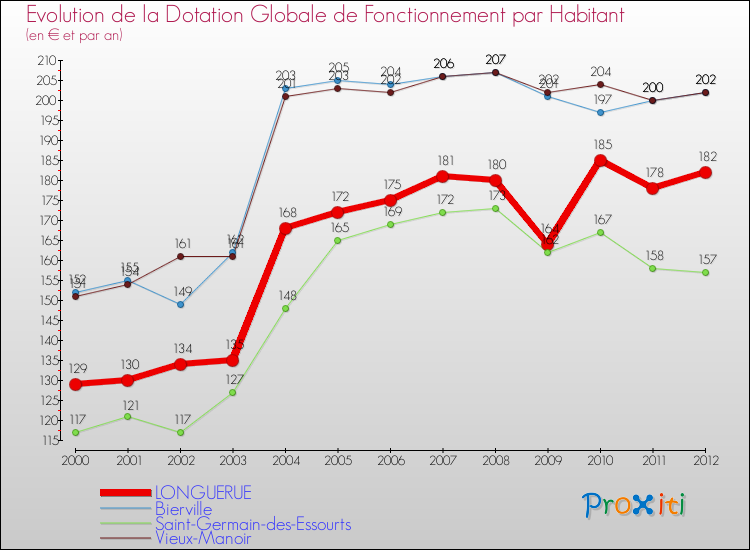Evolution et montant de la dotation globale de fonctionnement par Habitant pour LONGUERUE et les communes proches Comparaison des dotations globales de fonctionnement par habitant pour LONGUERUE et les communes voisines