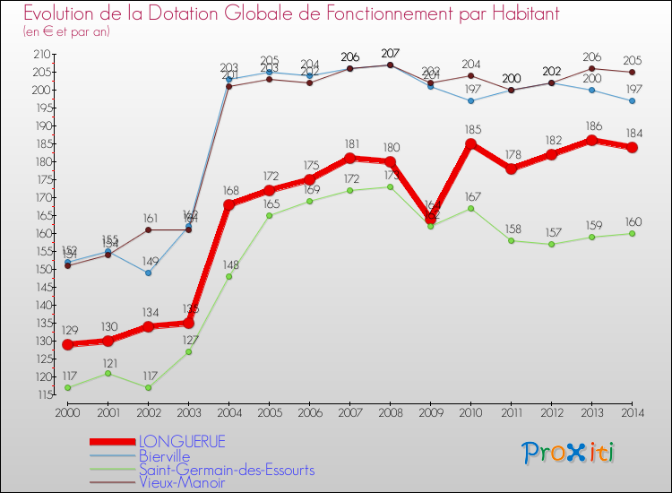 Evolution et montant de la dotation globale de fonctionnement par Habitant pour LONGUERUE et les communes proches de 2000 à 2014. Comparaison des dotations globales de fonctionnement par habitant pour LONGUERUE et les communes voisines de 2000 à 2014.