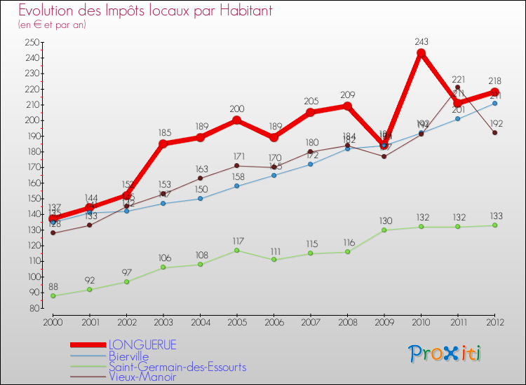 Evolution et montant des impôts locaux par Habitant pour LONGUERUE et les communes proches Comparaison des impôts locaux par habitant pour LONGUERUE et les communes voisines