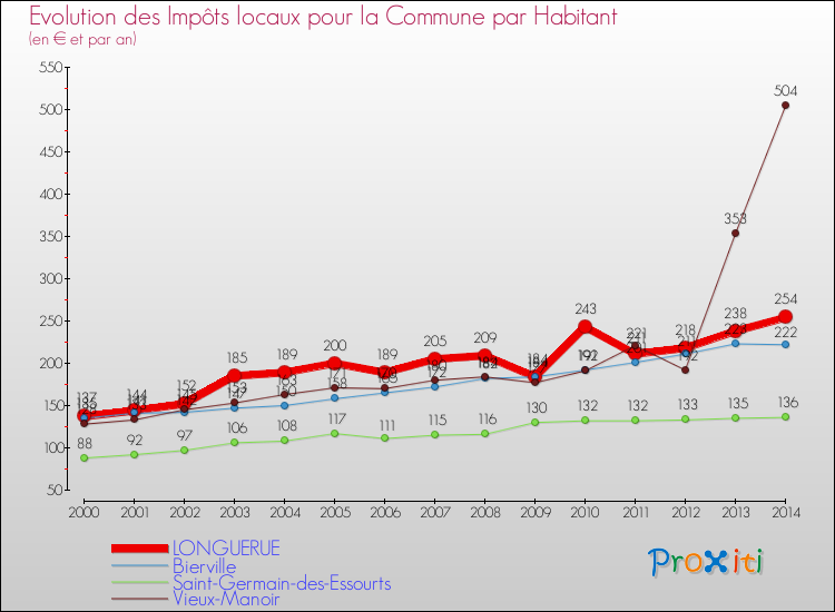 Evolution et montant des impôts locaux par Habitant pour LONGUERUE et les communes proches de 2000 à 2014 Comparaison des impôts locaux par habitant pour LONGUERUE et les communes voisines de 2000 à 2014