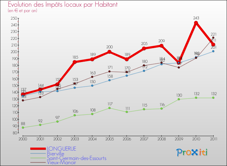 Evolution et montant des impôts locaux par Habitant pour LONGUERUE et les communes proches Comparaison des impôts locaux par habitant pour LONGUERUE et les communes voisines