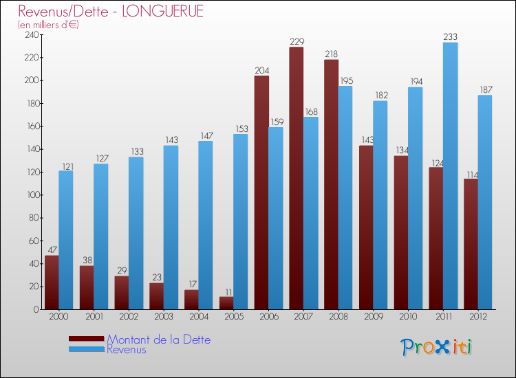 Evolution comparée de la dette et des revenus pour la commune de LONGUERUE de 2000 à 2012 Comparaison de la dette et des revenus pour LONGUERUE de 2000 à 2012