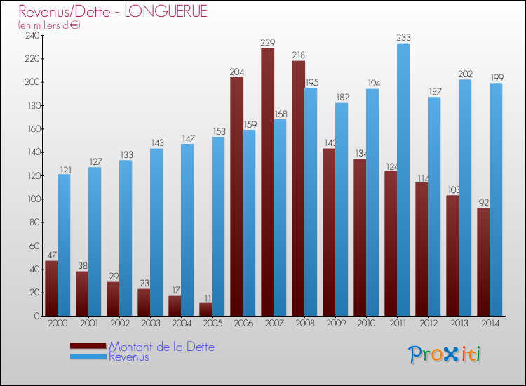 Evolution comparée de la dette et des revenus pour la commune de LONGUERUE de 2000 à 2014 Comparaison de la dette et des revenus pour LONGUERUE de 2000 à 2014