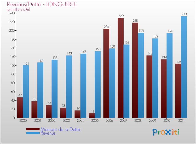 Evolution comparée de la dette et des revenus pour la commune de LONGUERUE de 2000 à 2011 Comparaison de la dette et des revenus pour LONGUERUE de 2000 à 2011