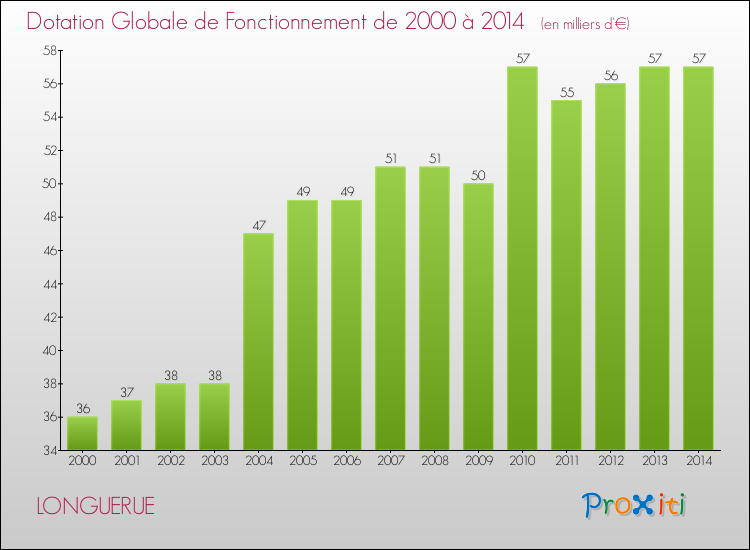 Evolution du montant de la Dotation Globale de Fonctionnement pour la commune de LONGUERUE de 2000 à 2014 Evolution du montant de la Dotation Globale de Fonctionnement pour LONGUERUE de 2000 à 2014