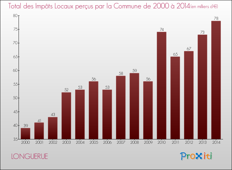 Evolution des Impôts Locaux pour la commune de LONGUERUE de 2000 à 2014 Evolution des Impôts Locaux pour LONGUERUE de 2000 à 2014