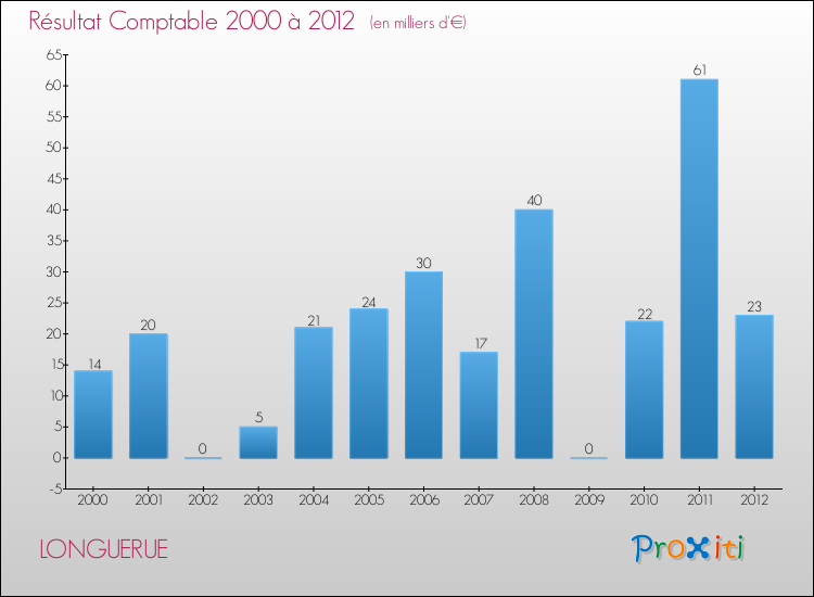 Evolution du résultat comptable pour la commune de LONGUERUE de 2000 à 2012 Evolution du résultat comptable pour LONGUERUE de 2000 à 2012
