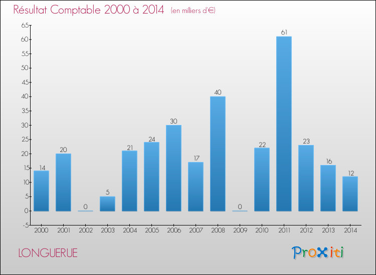 Evolution du résultat comptable pour la commune de LONGUERUE de 2000 à 2014 Evolution du résultat comptable pour LONGUERUE de 2000 à 2014