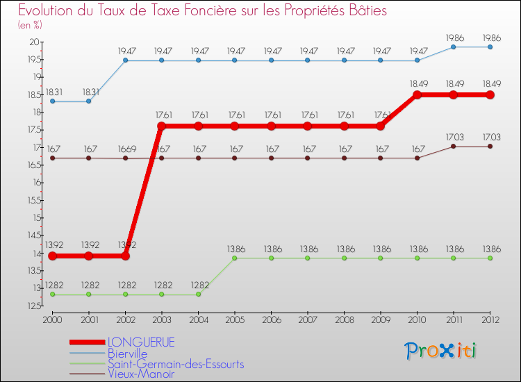 Evolution du taux de la taxe foncière sur le bati pour LONGUERUE et les communes proches de 2000 à 2012 Comparaison des taux de taxe foncière sur le bati pour LONGUERUE et les communes voisines de 2000 à 2012