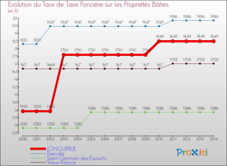 Evolution du taux de la taxe foncière sur le bati pour LONGUERUE et les communes proches de 2000 à 2014 Comparaison des taux de taxe foncière sur le bati pour LONGUERUE et les communes voisines de 2000 à 2014