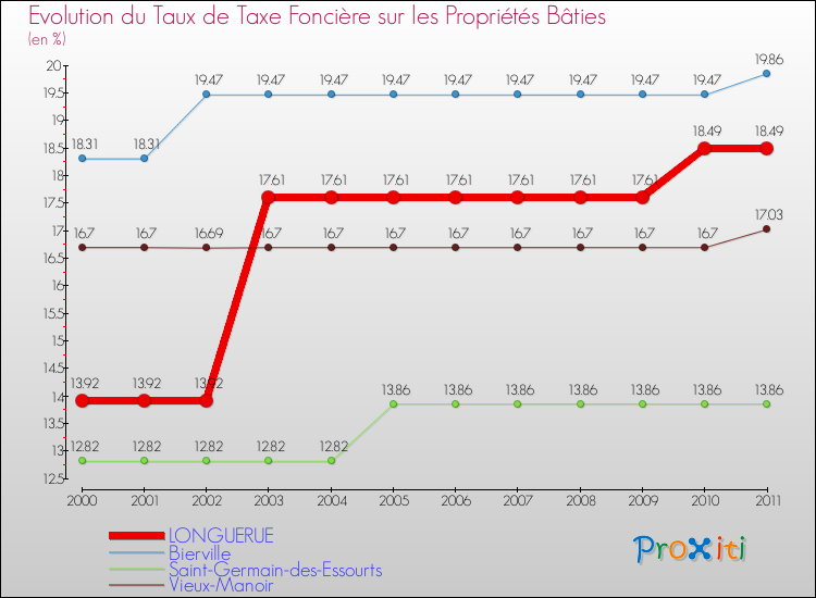 Evolution du taux de la taxe foncière sur le bati pour LONGUERUE et les communes proches Comparaison des taux de taxe foncière sur le bati pour LONGUERUE et les communes voisines