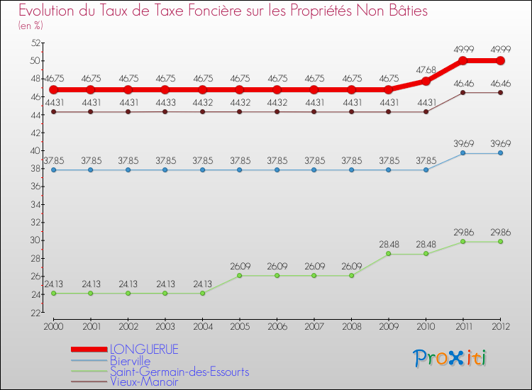 Evolution du taux de la taxe foncière sur les immeubles et terrains non batis pour LONGUERUE et les communes proches de 2000 à 2012 Comparaison des taux de la taxe foncière sur les immeubles et terrains non batis pour LONGUERUE et les communes voisines de 2000 à 2012