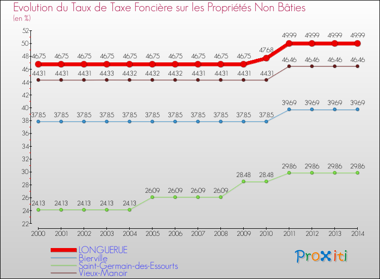 Evolution du taux de la taxe foncière sur les immeubles et terrains non batis pour LONGUERUE et les communes proches de 2000 à 2014 Comparaison des taux de la taxe foncière sur les immeubles et terrains non batis pour LONGUERUE et les communes voisines de 2000 à 2014