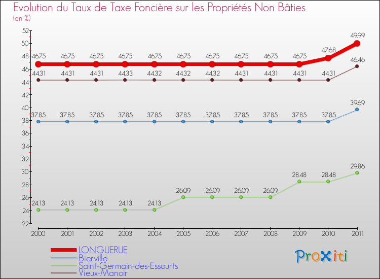 Evolution du taux de la taxe foncière sur les immeubles et terrains non batis pour LONGUERUE et les communes proches Comparaison des taux de la taxe foncière sur les immeubles et terrains non batis pour LONGUERUE et les communes voisines