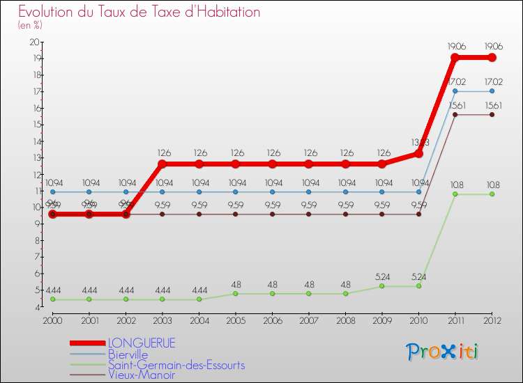 Evolution du taux de la taxe d'habitation pour LONGUERUE et les communes proches Comparaison des taux de la taxe d'habitation pour LONGUERUE et les communes voisines