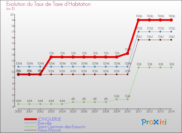 Evolution du taux de la taxe d'habitation pour LONGUERUE et les communes proches de 2000 à 2014 Comparaison des taux de la taxe d'habitation pour LONGUERUE et les communes voisines de 2000 à 2014