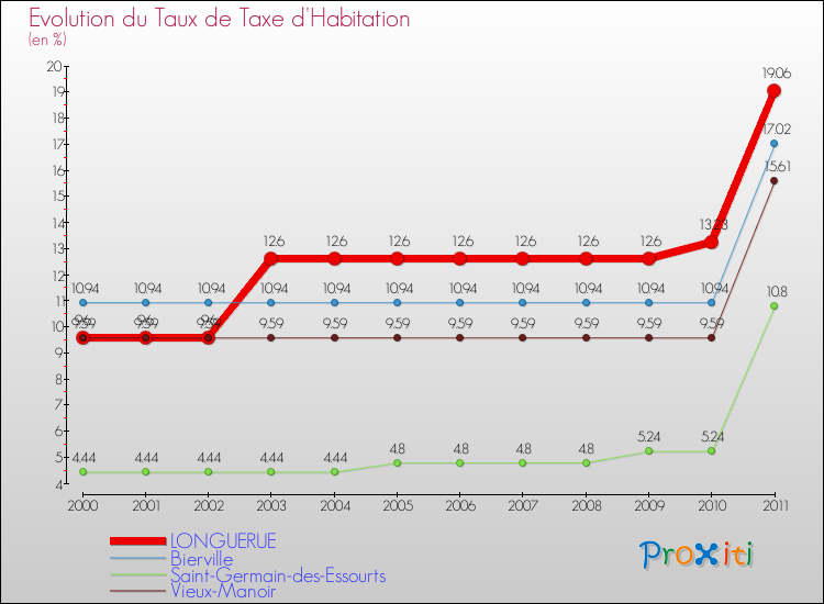 Evolution du taux de la taxe d'habitation pour LONGUERUE et les communes proches Comparaison des taux de la taxe d'habitation pour LONGUERUE et les communes voisines