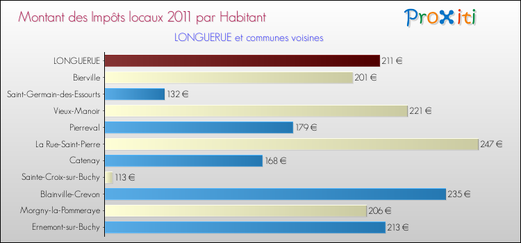 Montant des impôts locaux par Habitant pour LONGUERUE et les communes proches Comparaison des impôts locaux par habitant pour LONGUERUE et les communes voisines
