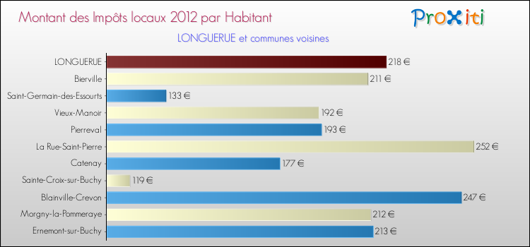 Montant des impôts locaux par Habitant pour LONGUERUE et les communes proches Comparaison des impôts locaux par habitant pour LONGUERUE et les communes voisines