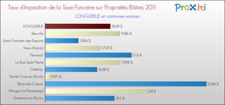 Taux d'imposition de la taxe foncière sur le bati 2011 pour LONGUERUE et les communes proches Comparaison des taux d'imposition de la taxe foncière sur le bati 2011 pour LONGUERUE et les communes voisines